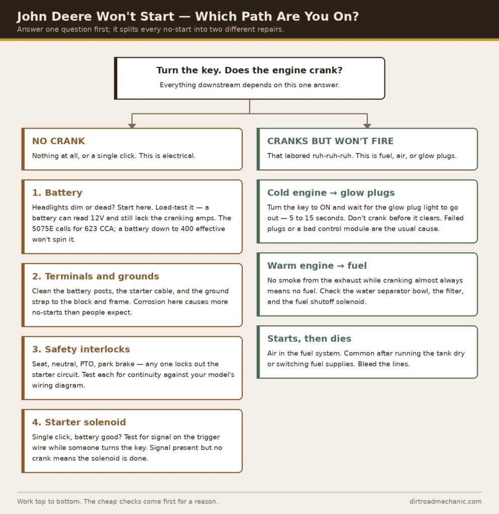 Flowchart splitting John Deere no-start diagnosis into a no-crank electrical path (battery, grounds, safety interlocks, solenoid) and a cranks-but-won't-fire path (glow plugs, fuel delivery).