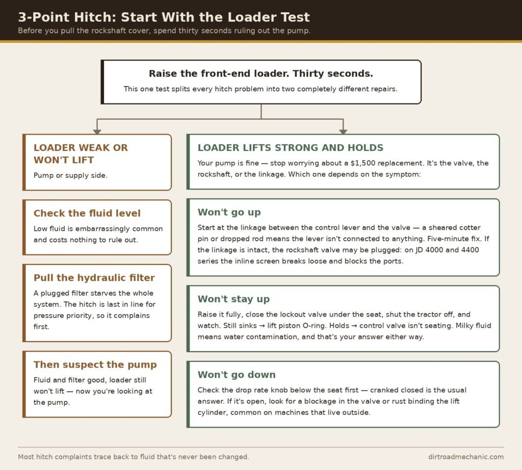 Flowchart showing the loader test as a first step in three-point hitch diagnosis, splitting faults into pump-side problems and valve, rockshaft, or linkage problems.