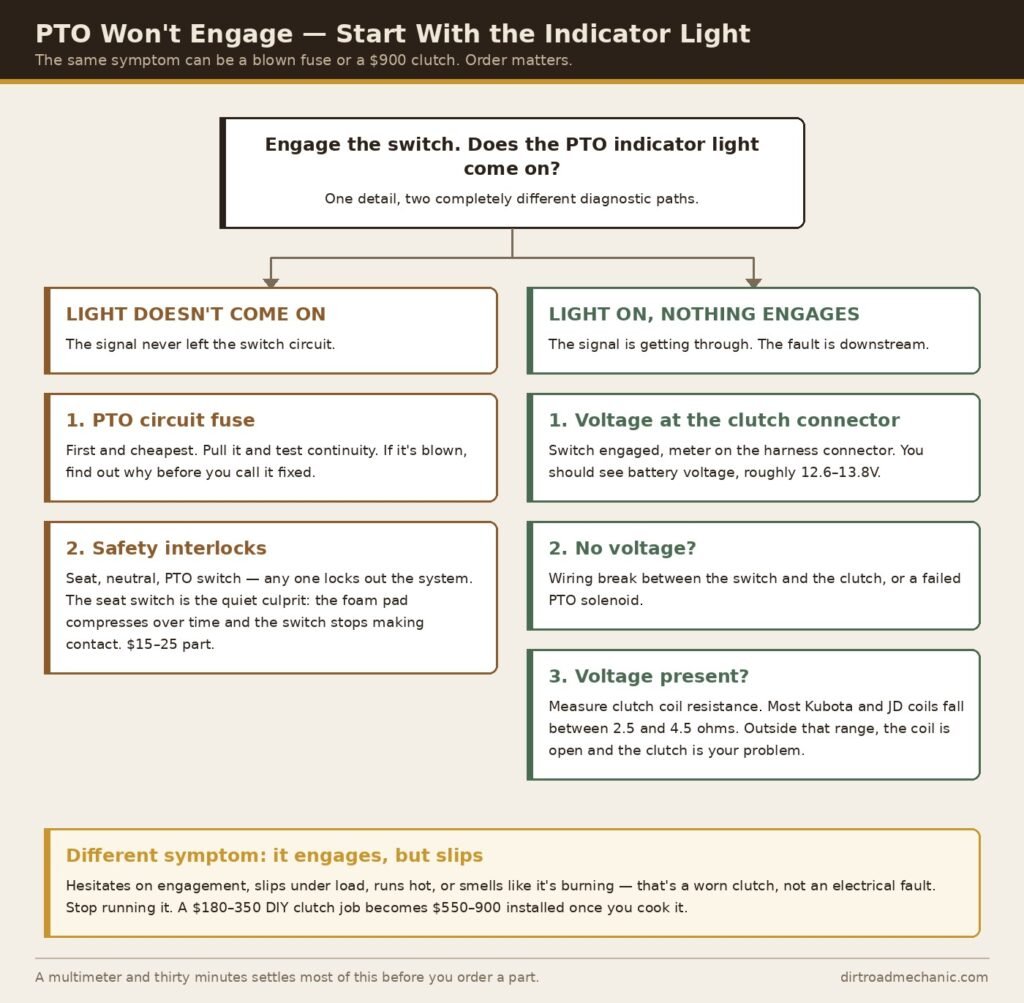 Flowchart for diagnosing a PTO that won't engage, branching on whether the indicator light comes on, with voltage and coil resistance checks.