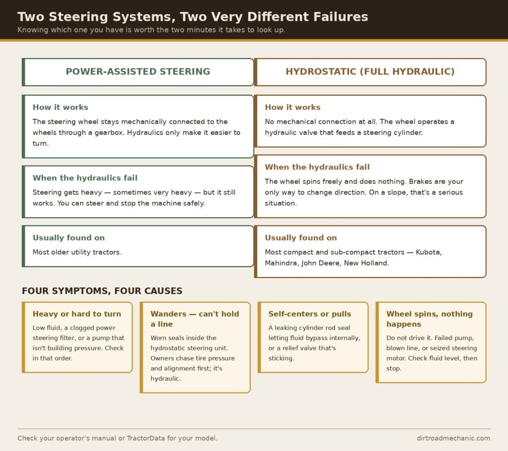 Side-by-side comparison of power-assisted and hydrostatic tractor steering, with four common symptoms and their causes.