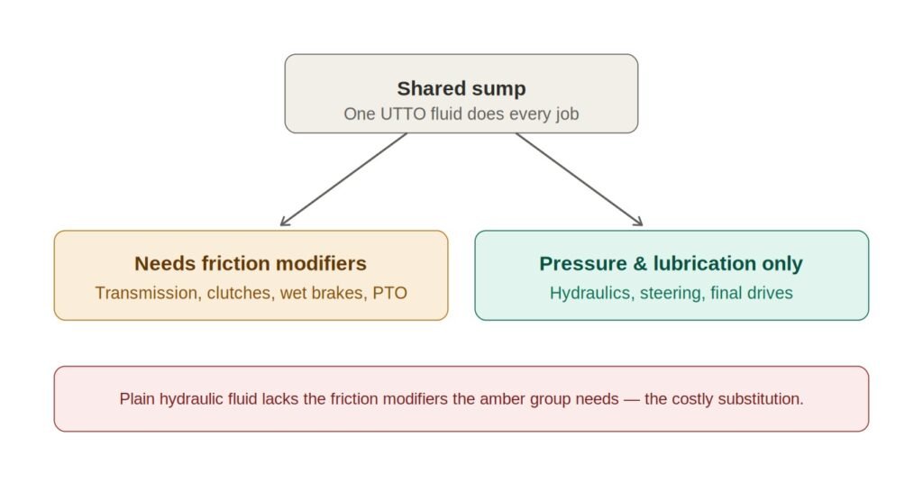 Tractor transmission fluid vs hydraulic fluid 