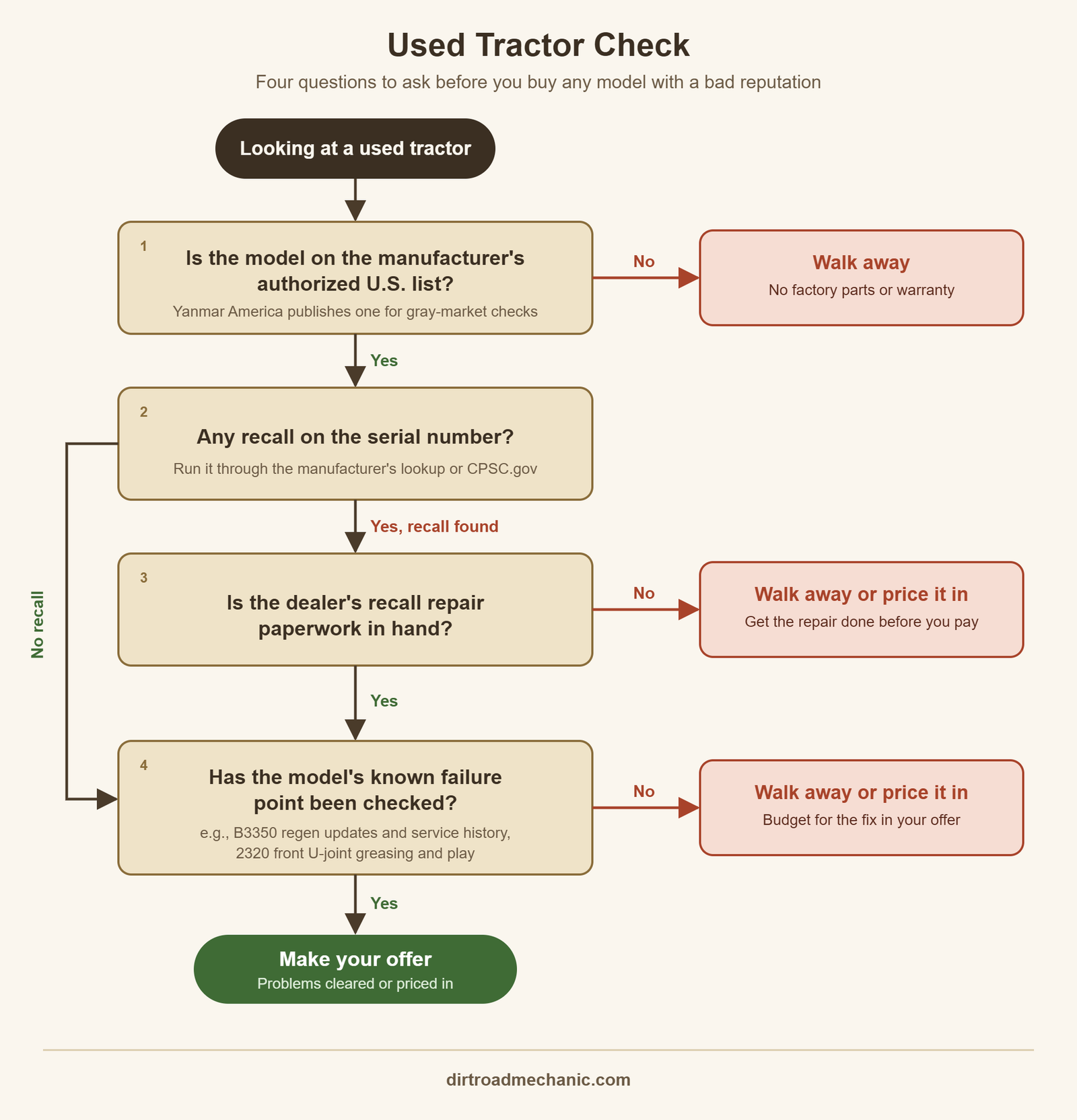 Tractor Models to Avoid: 6 With a Paper Trail, 2 That Don't Deserve the ...